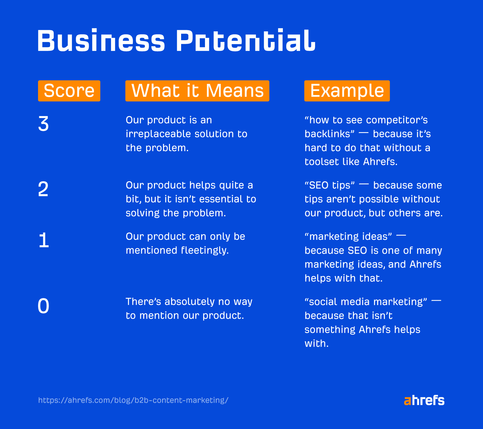 Comment l'équipe Ahrefs détermine le potentiel commercial d'un sujet