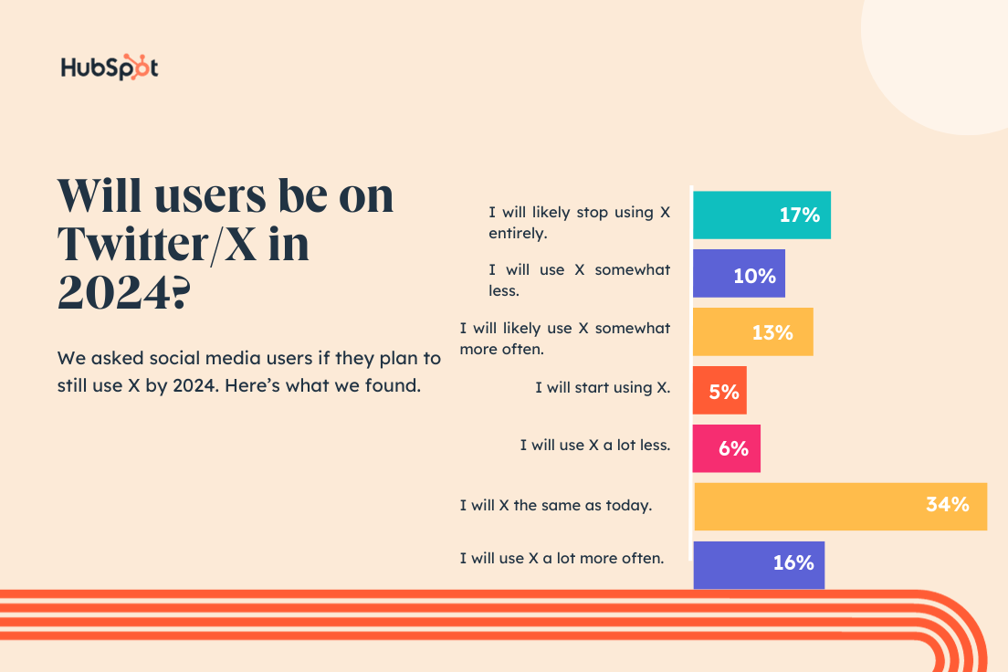 Twitter est en train de mourir ;  le graphique montre si les utilisateurs utiliseront toujours X en 2024.