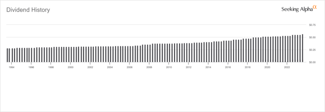 Historique des dividendes NNN