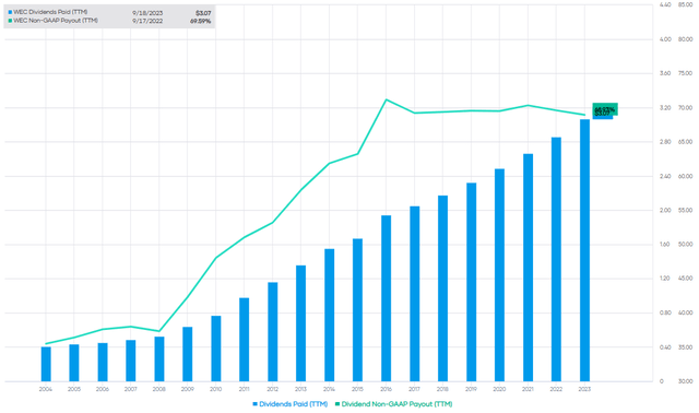 Ratio de distribution des dividendes du WEC