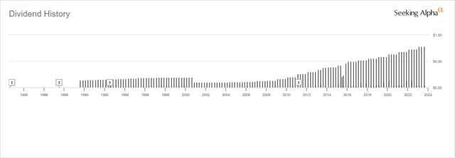 Historique des dividendes du WEC