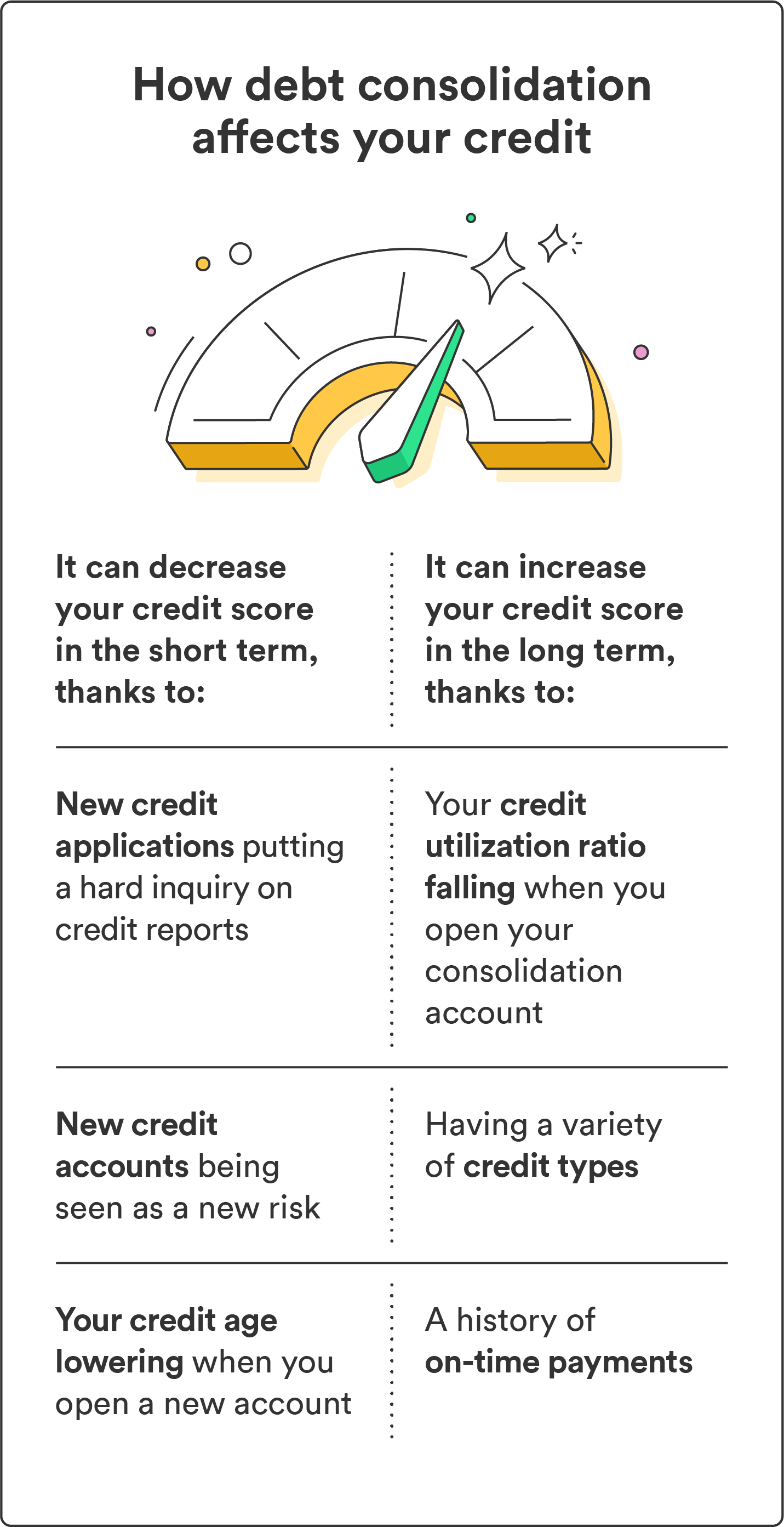     Une illustration d’un compteur de vitesse accompagne un tableau qui détaille l’impact de la consolidation de dettes sur votre crédit. 