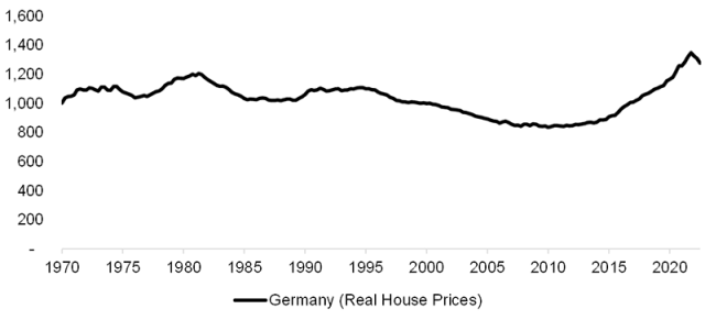 Graphique montrant les prix réels de l’immobilier en Allemagne au fil des ans.