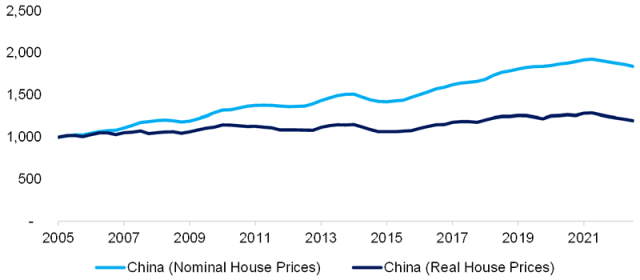 graphique montrant comment la croissance nominale et réelle des prix de l'immobilier chinois varie souvent