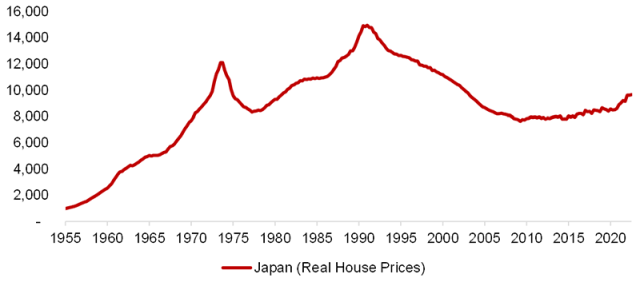 Graphique montrant les prix réels de l'immobilier au Japon au fil des ans