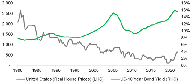 Graphique montrant la relation entre les prix réels de l'immobilier aux États-Unis et les bons du Trésor américain à 10 ans