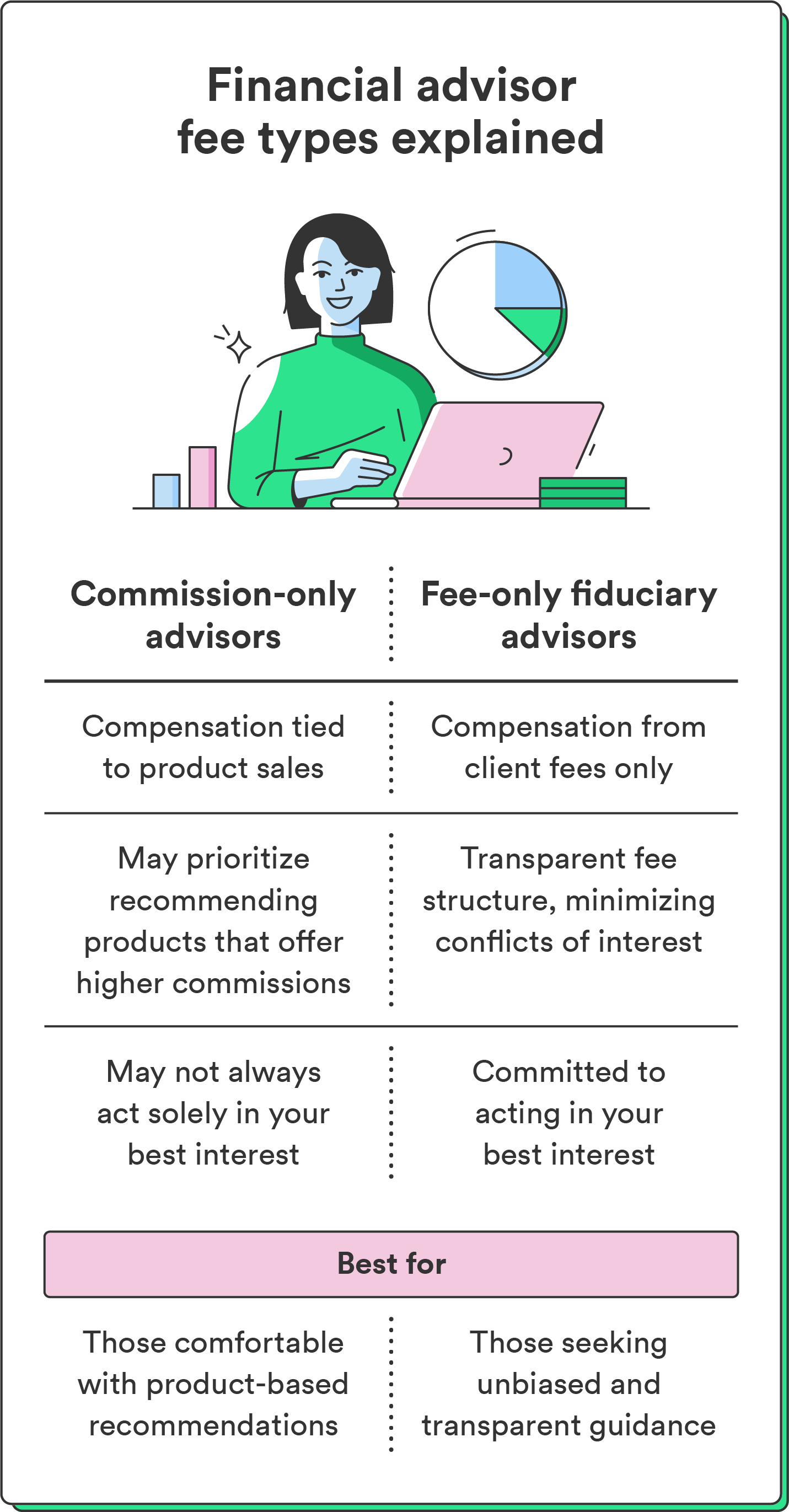 L'illustration d'une femme est accompagnée d'un diagramme circulaire et d'explications sur les types d'honoraires de conseiller financier, y compris les types d'honoraires de conseiller uniquement à commission et les types d'honoraires de conseiller fiduciaire uniquement.