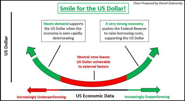 Performance du dollar américain