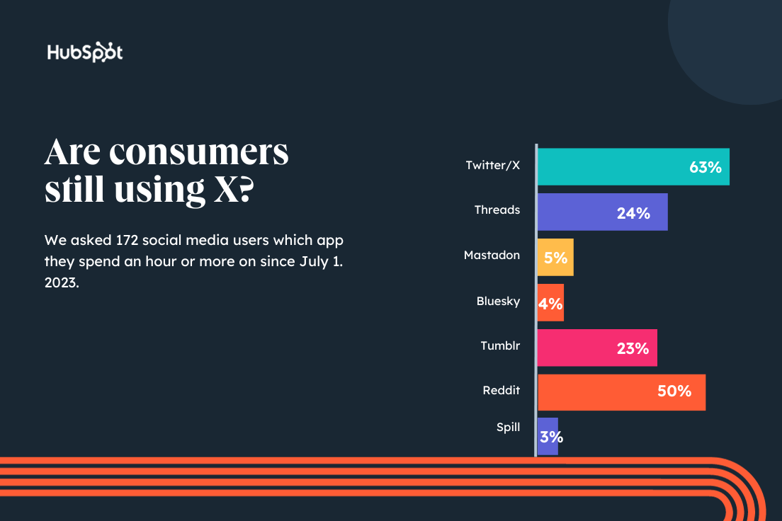 Twitter est en train de mourir ;  le graphique montre si les utilisateurs utilisent toujours X