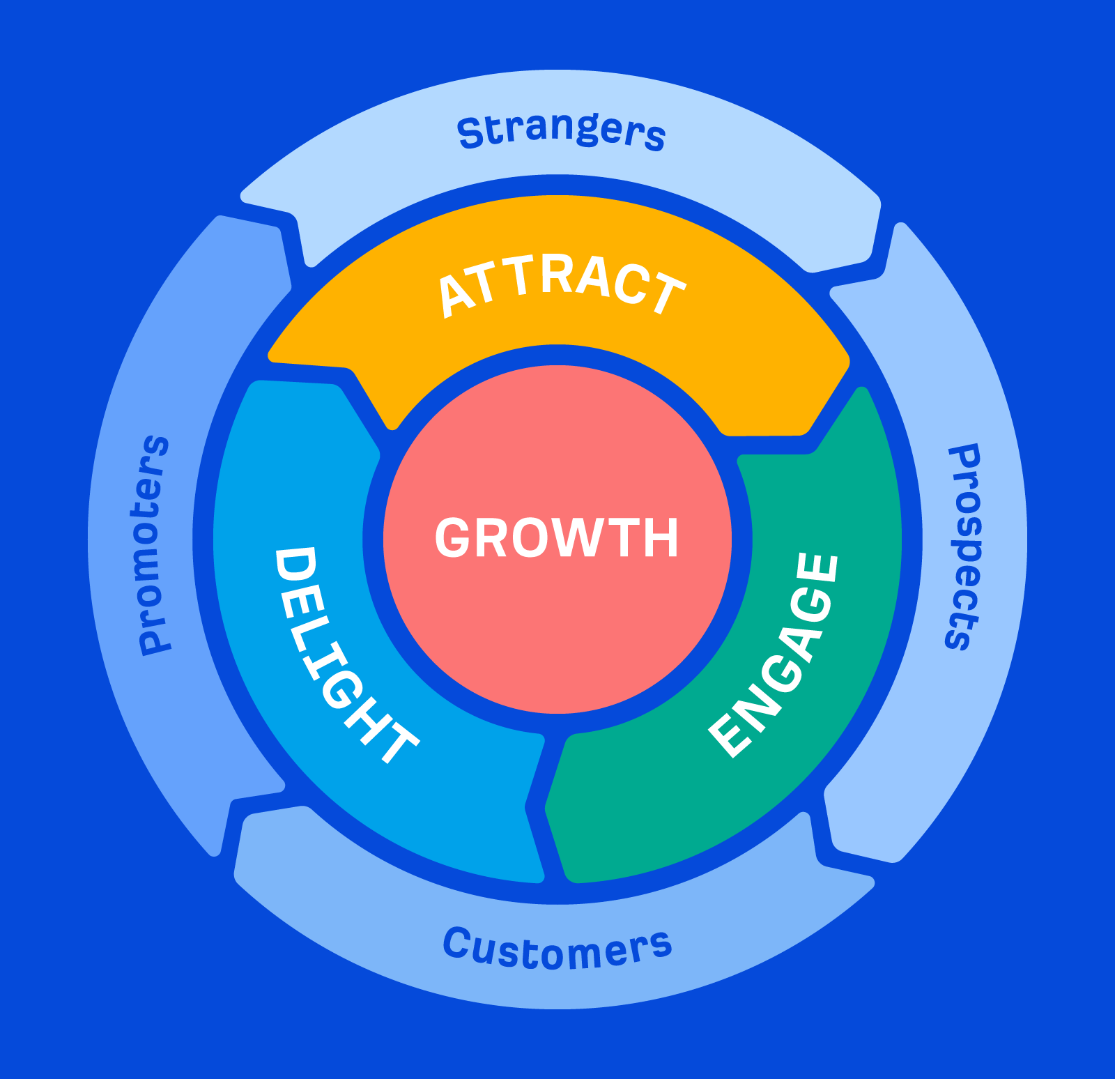 Le moteur de l’inbound marketing